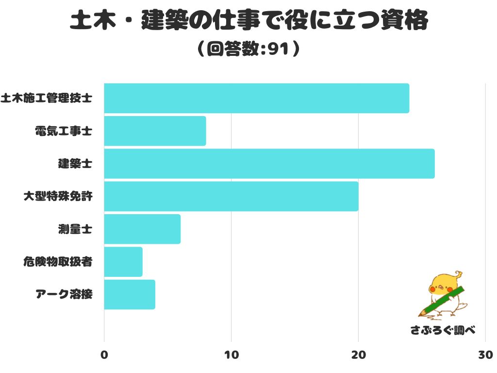 調査レポート】土木・建築の仕事で役に立つ資格は？1位は「建築士