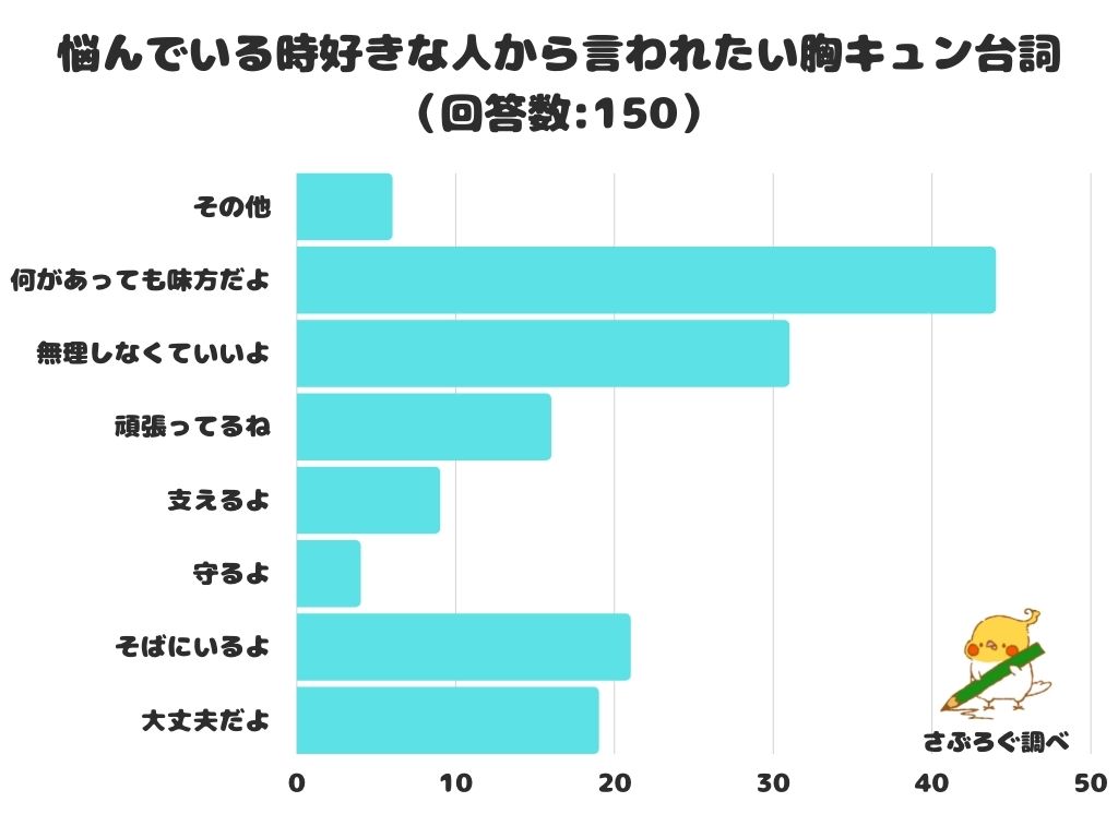 調査レポート 悩んでいる時好きな人から言われたい胸キュン台詞 1位は 何があっても味方だよ 株式会社レビューのプレスリリース