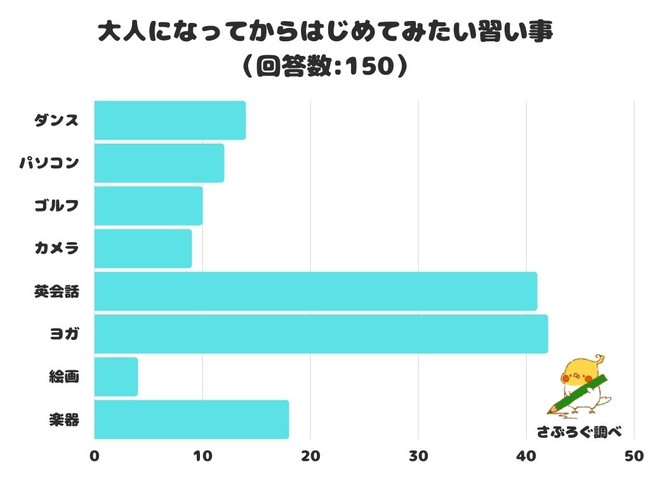 調査レポート 大人になってからはじめてみたい習い事は 英会話 をおさえ ヨガ が1位に 時事ドットコム