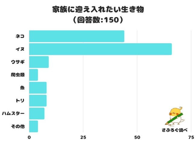 家族に迎え入れたい生き物は 1位に選ばれたのは イヌ 株式会社レビューのプレスリリース