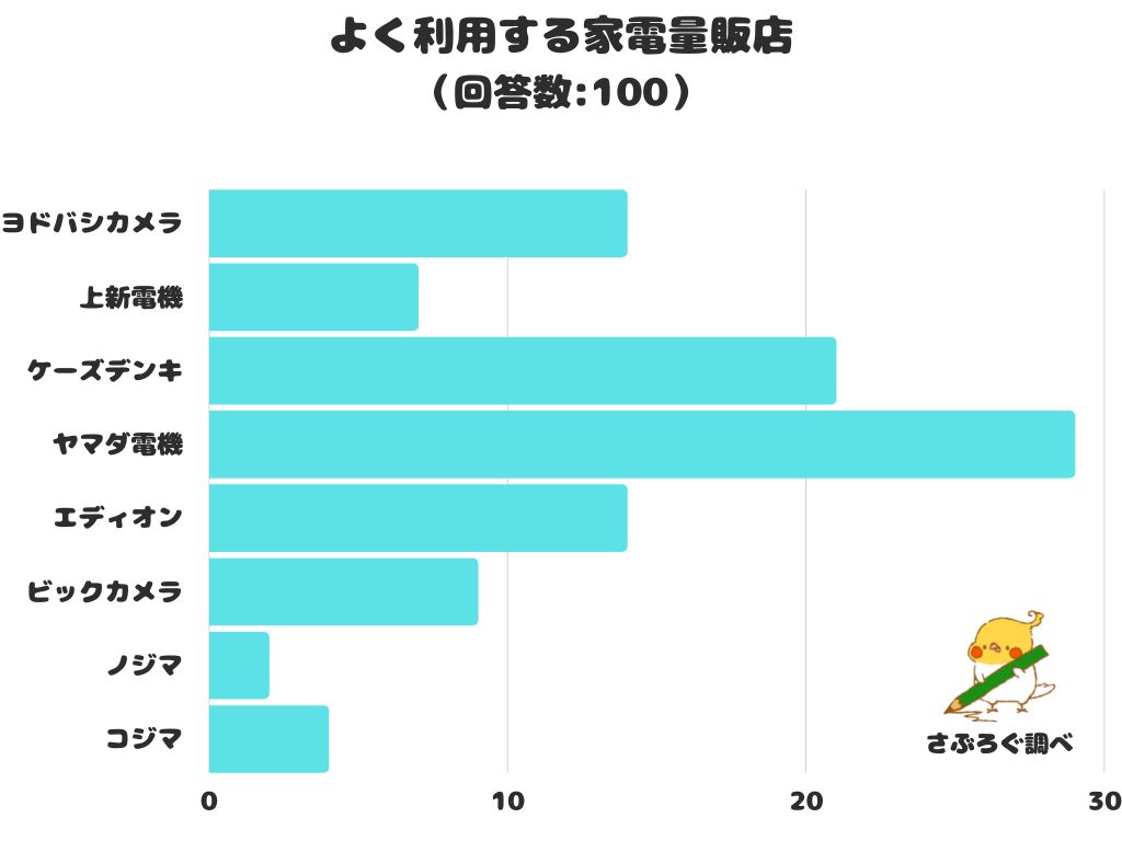 よく利用する家電量販店はどこ？1位は「ヤマダ電機」でした！｜株式