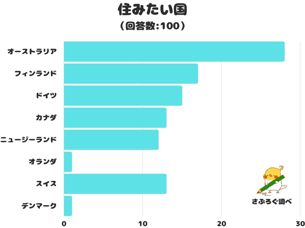 一番住みたい国ランキングは？