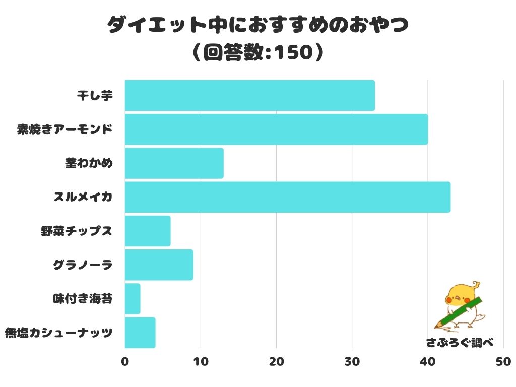 調査レポート ダイエット中におすすめのおやつは 1位は スルメイカ 株式会社レビューのプレスリリース