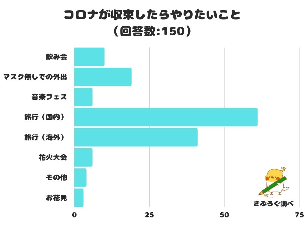 調査レポート コロナが収束したらやりたいことは 1位は 国内旅行 株式会社レビューのプレスリリース
