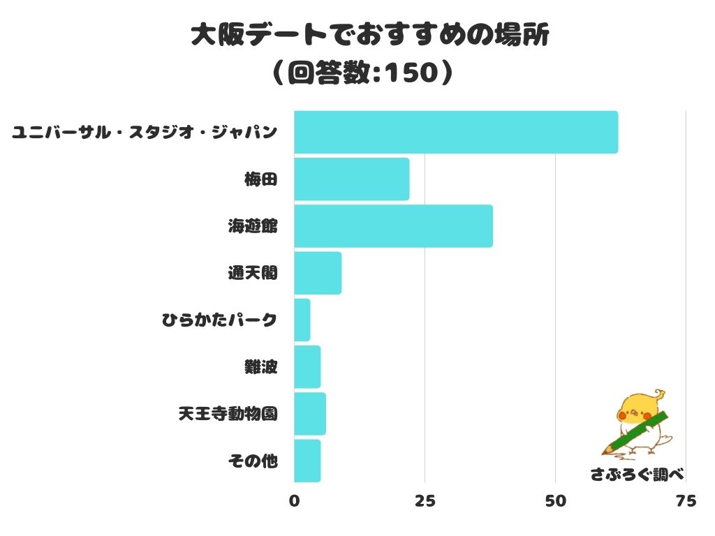 調査レポート 大阪デートでおすすめの場所は 1位は ユニバーサル スタジオ ジャパン 株式会社レビューのプレスリリース