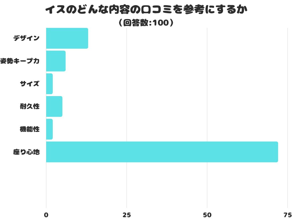 調査レポート】イスのどんな内容の口コミを参考にする？1位は「座り