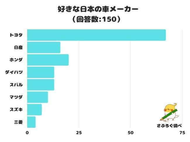 調査レポート 好きな日本の車メーカーは 断トツ1位は トヨタ 株式会社レビューのプレスリリース