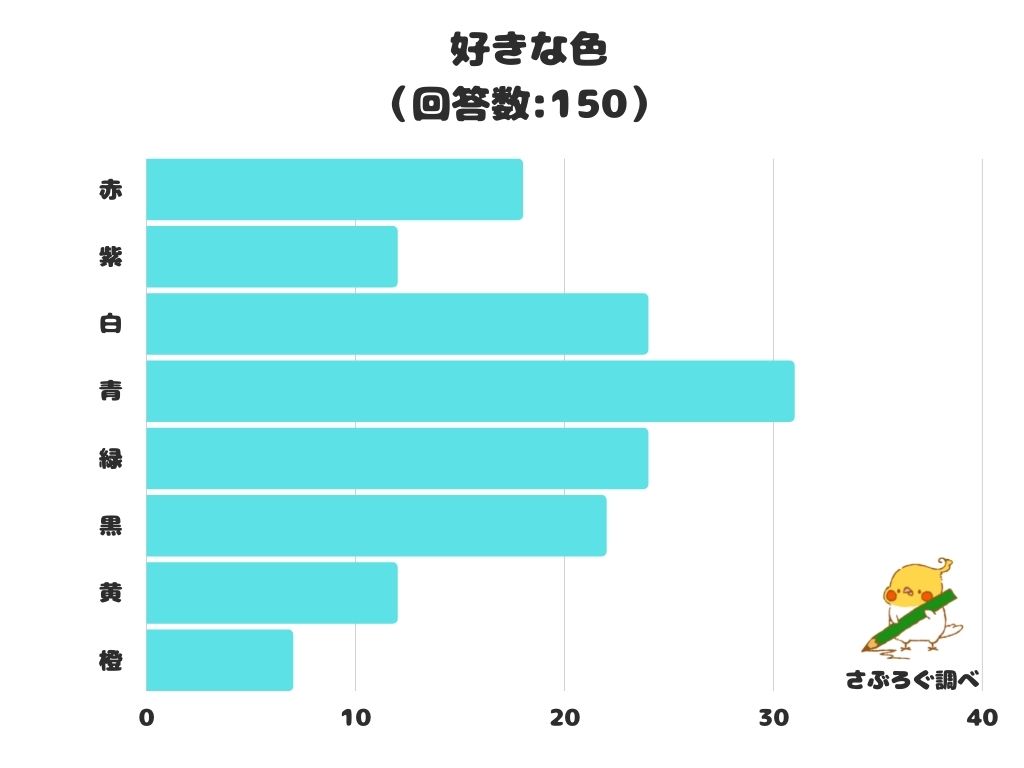 調査レポート 好きな色は 1位は 青 株式会社レビューのプレスリリース