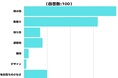 【調査レポート】タオルのどんな内容の口コミを参考にする?1位は「吸水性」という結果になりました!