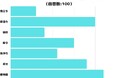 【調査レポート】シャンプーのどんな内容の口コミを参考にする?1位は「使用感」でした!