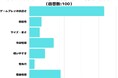 【調査レポート】グラフィックボードのどんな内容の口コミを参考にする?1位は「ゲームプレイの快適さ」でした!