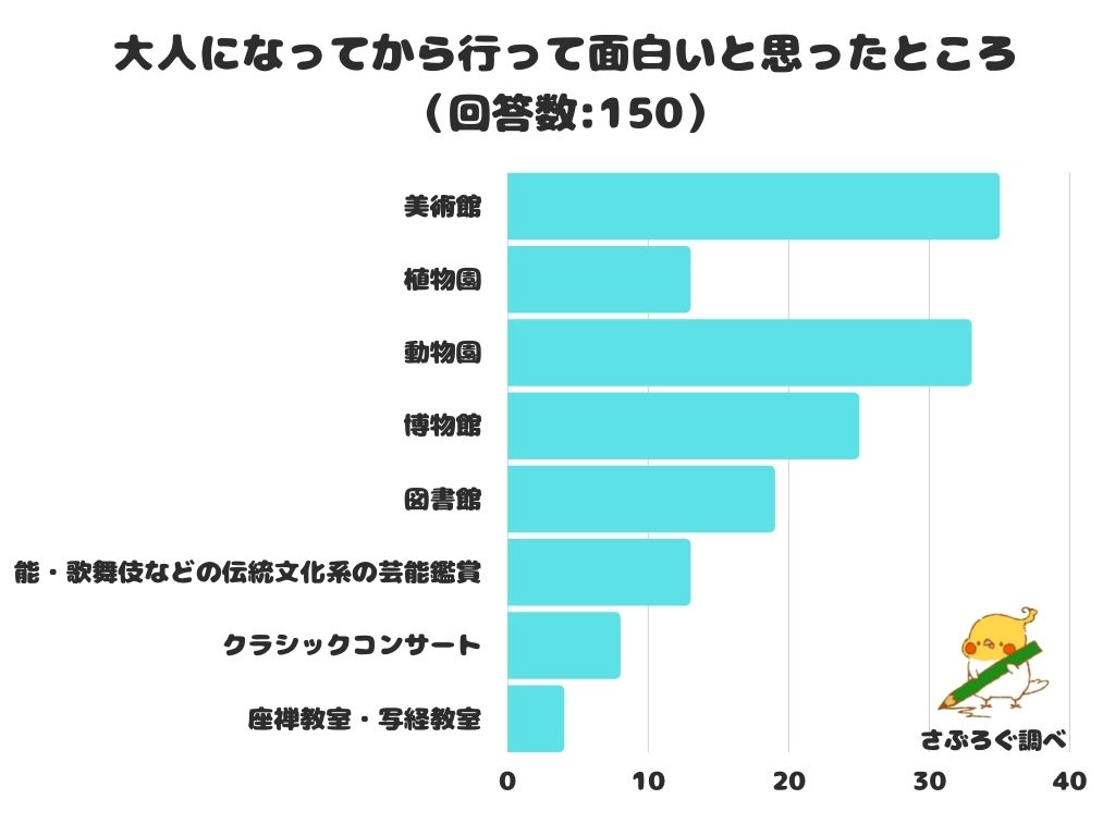 調査レポート 大人になってから行って面白いと思ったところは 美術館 が１位に 株式会社レビューのプレスリリース