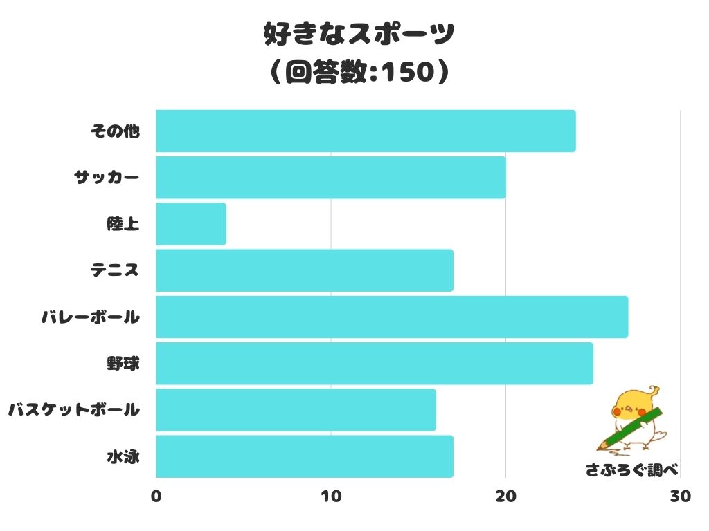 調査レポート 好きなスポーツは 1位は バレーボール 株式会社レビューのプレスリリース