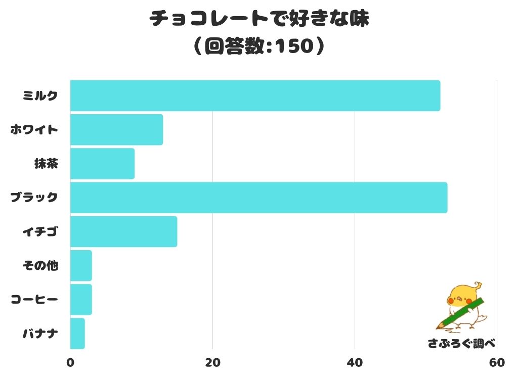 調査レポート チョコレートで好きな味は 2位の ミルク をおさえ1位になったのはあの味 株式会社レビューのプレスリリース