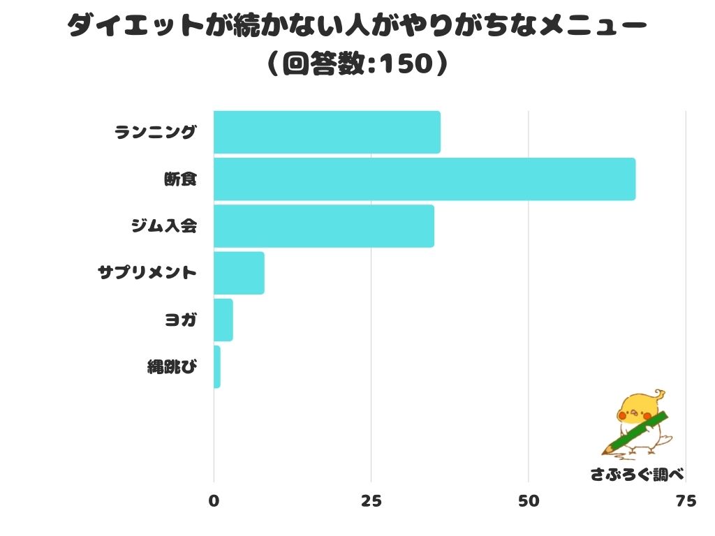 調査レポート ダイエットが続かない人がやりがちなメニュー1位は 断食 株式会社レビューのプレスリリース