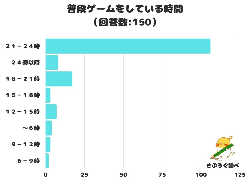 ゲーム 一日 何時間 大人？