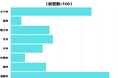 【調査レポート】好きな丼物2位は「カツ丼」でした！気になる1位は？