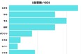 【調査レポート】「好きな焼き鳥」についてアンケートを取りました！結果は1位「ねぎま」！