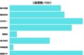 【調査レポート】「現代に生まれても大成功しそうな日本の偉人は誰？「聖徳太子」ともう一人は？