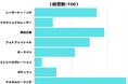 【調査レポート】やってよかった美肌治療は？1位は「ケミカルピーリング」！