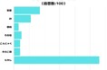 【調査レポート】「節約したい時に役立つ食材」はなに？1位は「もやし」でした！