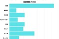【調査レポート】死ぬ前に１つだけ食べられるとしたら何？2位は「ケーキ」！1位は？