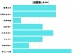 【調査レポート】好きな人の沼ってしまうところはどんなところ？1位は「優しい口調」でした！