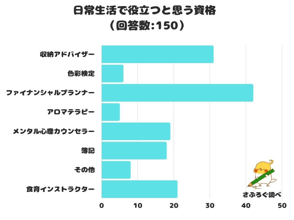 調査レポート 日常生活で役立つと思う資格1位は ファイナンシャルプランナー 株式会社レビューのプレスリリース