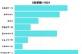 【調査レポート】好きなパスタは2位は「カルボナーラ」！気になる1位は？！