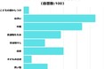 【調査レポート】「これやっててくれて助かった」と思う家事は？1位は「皿洗い」でした！