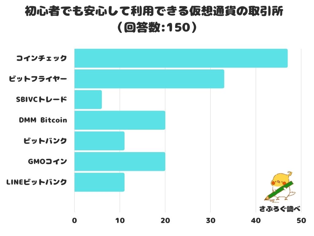 調査レポート 必見 初心者でも安心して利用できる仮想通貨の取引所は 株式会社レビューのプレスリリース