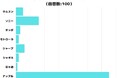 【調査レポート】好きなスマホのメーカーは？1位は安定の「アップル」でした！