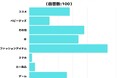 【調査レポート】フリマアプリでよく売れたジャンルは?1位は「ファッションアイテム」でした!