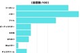【調査レポート】トーストによく塗るものは?1位は定番の「バター」でした!