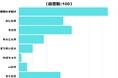 【調査レポート】チェーンのうどん屋にある好きな天ぷらは何?1位はボリューム満点のアレ!
