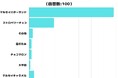 【調査レポート】おすすめしたい六花亭のお菓子は?やっぱり「マルセイバターサンド」が1位!