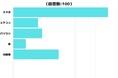 【調査レポート】今後一切使えなくなるとしたら一番困る物は?生活に欠かせないアレ!