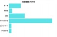 【調査レポート】最後まで使い切らずに残ってしまいがちなコスメは?1位は「アイシャドウ」でした!