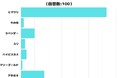 【調査レポート】好きな夏の花は?夏といえばやっぱり「ヒマワリ」!!