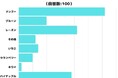 【調査レポート】好きなドライフルーツ2位は「レーズン」!1位は?