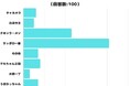 【調査レポート】よく食べている袋麺は?1位は「サッポロ一番」でした!