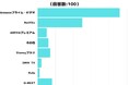 【調査レポート】よく見る動画配信サービスは?1位は「Amazonプライム・ビデオ」でした!