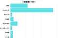 【調査レポート】ひき肉料理で一番美味しいと思うものは?みんな大好き「ハンバーグ」が1位でした!