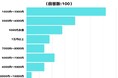 【調査レポート】スマホの月額利用料はどのぐらい?気になる料金を調査しました!