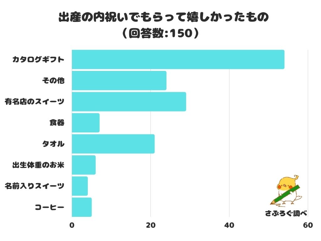 調査レポート 出産の内祝いでもらって嬉しかったものは 1位は カタログギフト 株式会社レビューのプレスリリース