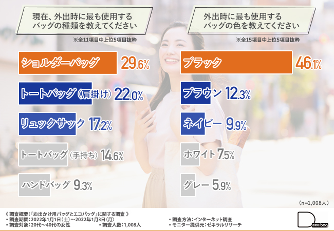 代 40代女性の普段使いのバッグ 今流行りのバッグの形は レジ袋有料化に伴いエコバッグは持ち歩いてる 気になるバッグ の中身を徹底調査 株式会社josolabのプレスリリース