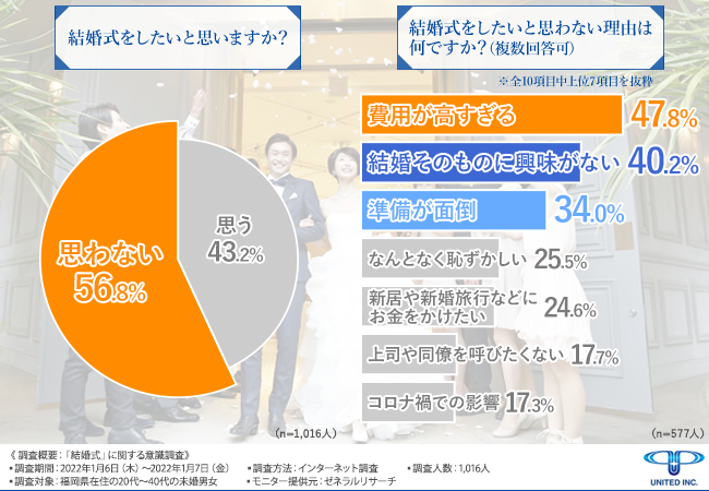 スタイルに捉われず私たちらしい結婚式を挙げてみたい 今話題の フォト婚 で一生に一度の素敵な記念日を 株式会社ユナイテッドのプレスリリース