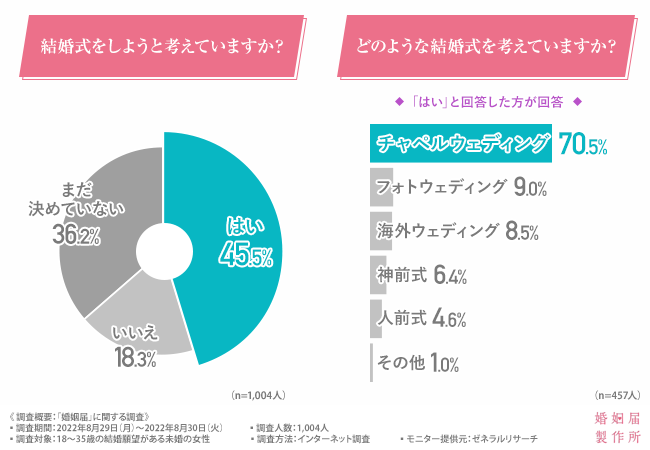 結婚式をしたい方は45 5 披露宴をしたい方はさらに少ない結果に 株式会社ユナイテッドのプレスリリース