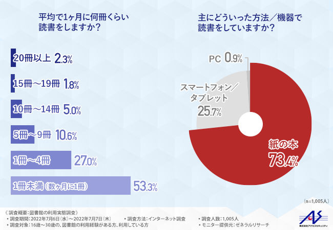 16歳～30歳の若者世代1,005人に聞いた】図書館の利用実態調査｜株式