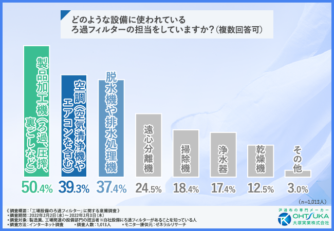 半数以上がろ過フィルターの交換や清掃を自分で行っていると回答 メンテナンスに感じる不満とは 大塚実業株式会社のプレスリリース